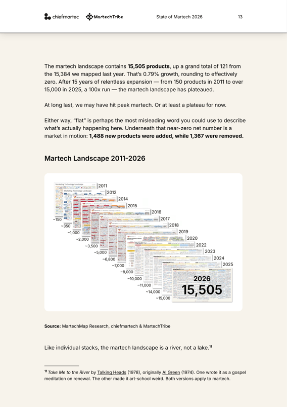 Martech Landscape 2011-2026: מ-150 כלים ב-2011 ל-15,505 ב-2026, צמיחה של פי 100