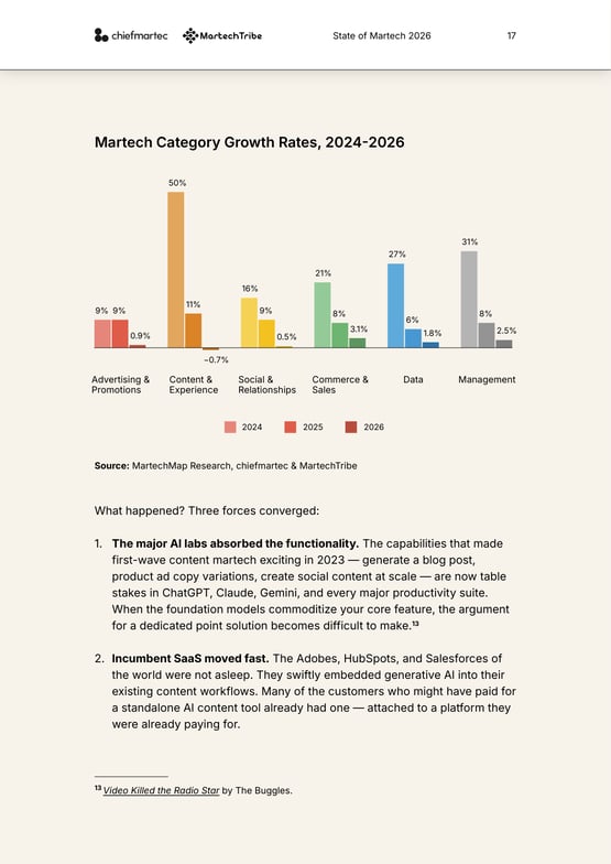 Martech Category Growth Rates 2024-2026: שיווק תוכן עבר מ-50% צמיחה לירידה