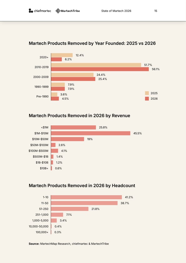 Martech Products Removed in 2026 by Year Founded, Revenue, and Headcount: דור ה-SaaS 2010-2019 הוא הקבוצה הנפגעת