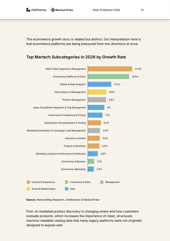 Top Martech Subcategories in 2026 by Growth Rate: CMS ו-eCommerce בראש הרשימה